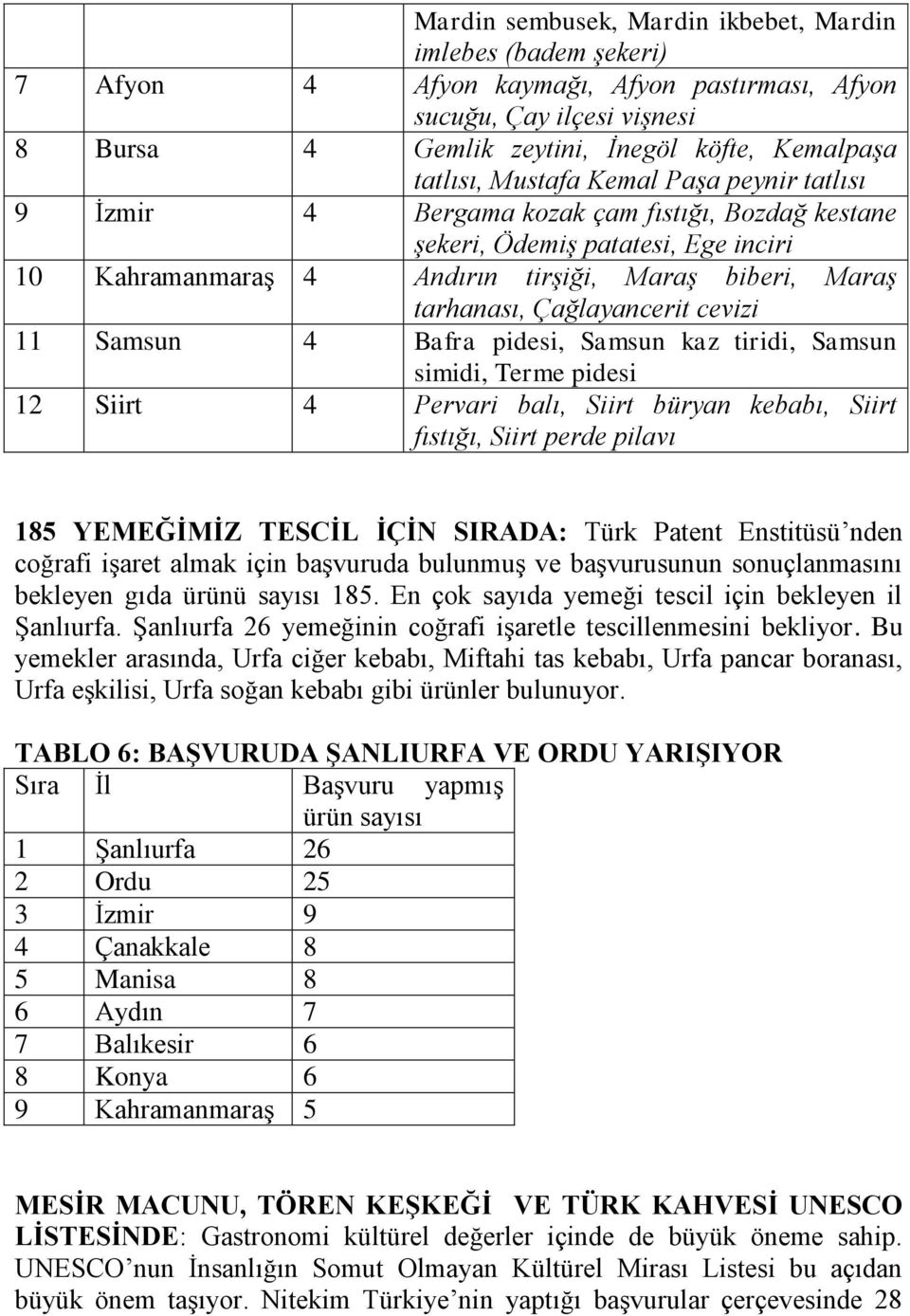 Çağlayancerit cevizi 11 Samsun 4 Bafra pidesi, Samsun kaz tiridi, Samsun simidi, Terme pidesi 12 Siirt 4 Pervari balı, Siirt büryan kebabı, Siirt fıstığı, Siirt perde pilavı 185 YEMEĞİMİZ TESCİL İÇİN