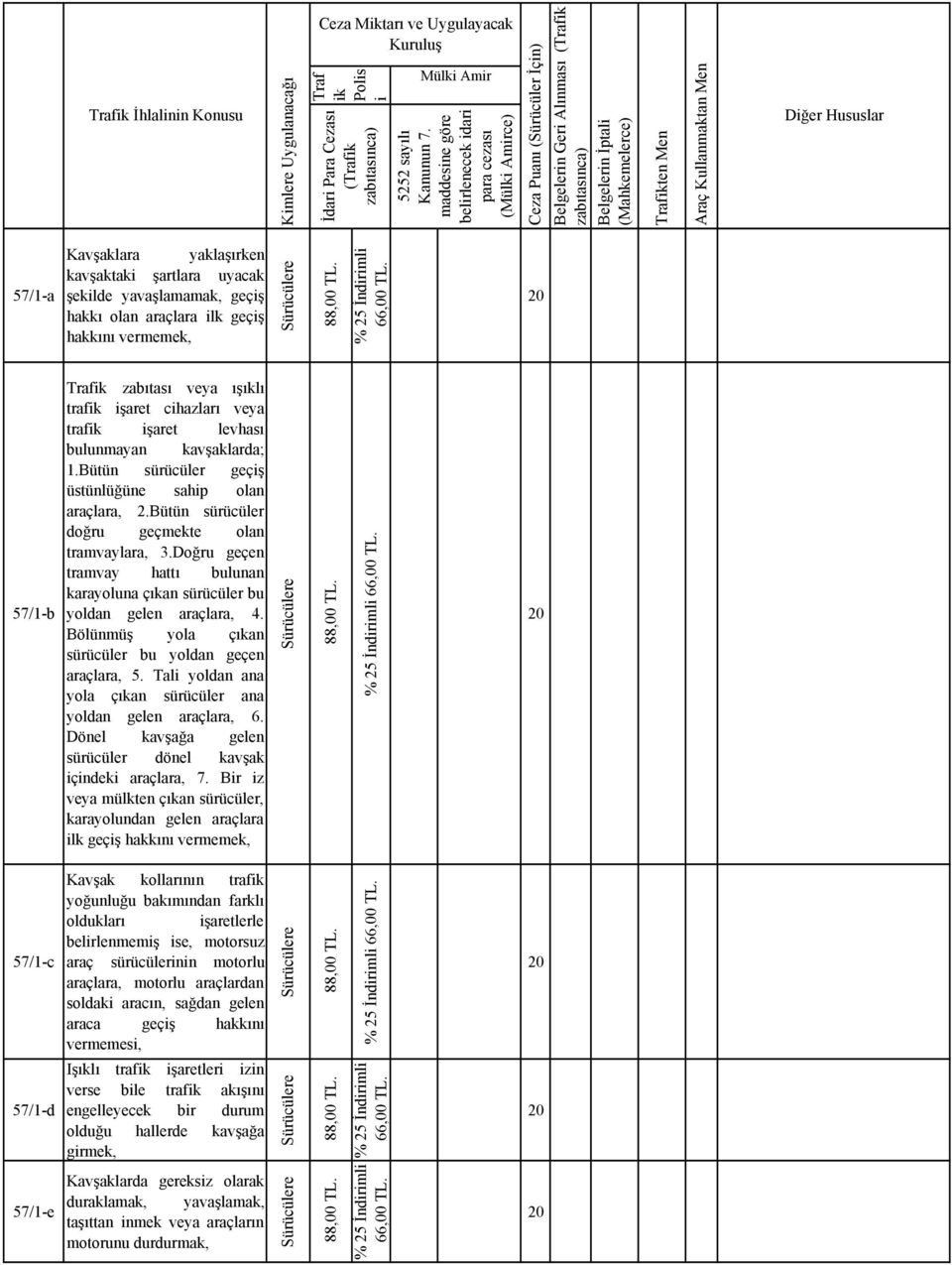 Bütün sürücüler doğru geçmekte olan tramvaylara, 3.Doğru geçen tramvay hattı bulunan karayoluna çıkan sürücüler bu yoldan gelen araçlara, 4. Bölünmüş yola çıkan sürücüler bu yoldan geçen araçlara, 5.