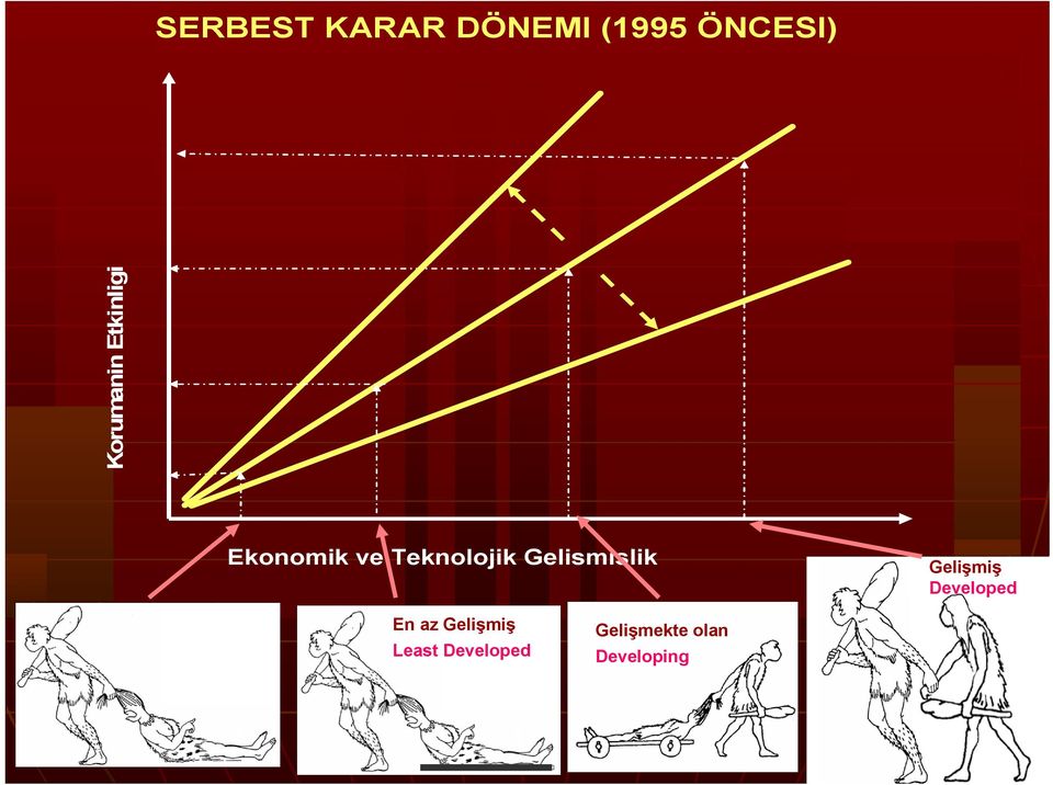 Gelismislik En az Gelişmiş Gelişmekte olan