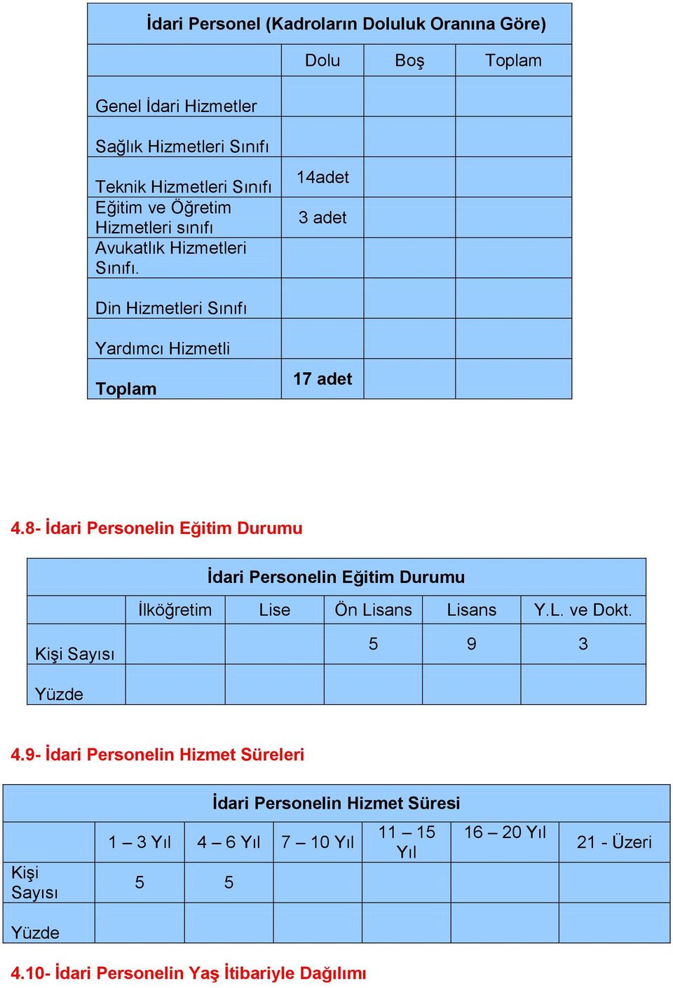 8- Ġdari Personelin Eğitim Durumu Ġdari Personelin Eğitim Durumu İlköğretim Lise Ön Lisans Lisans Y.L. ve Dokt. 5 9 3 4.