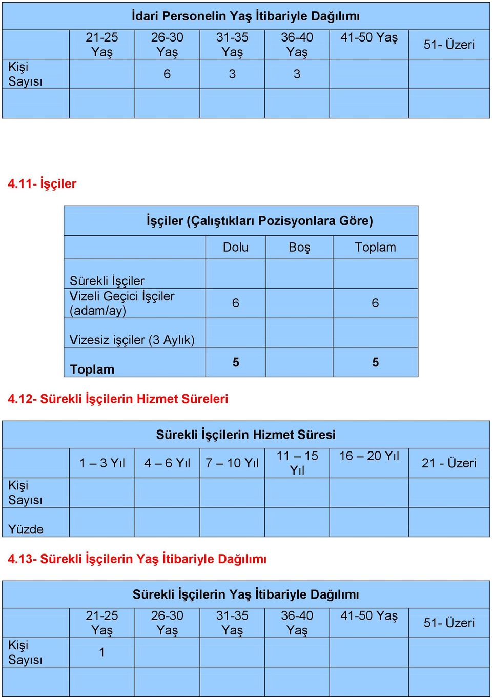 işçiler (3 Aylık) Toplam 6 6 5 5 4.