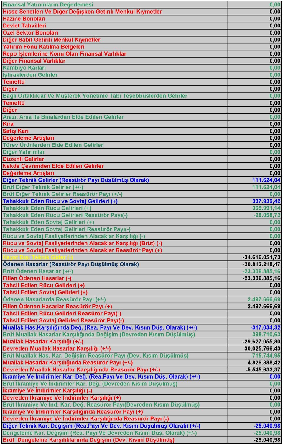 Türev Ürünlerden Elde Edilen Gelirler 0,00 Diğer Yatırımlar 0,00 Düzenli Gelirler 0,00 Nakde Çevrimden Elde Edilen Gelirler 0,00 Değerleme Artışları 0,00 Diğer Teknik Gelirler (Reasürör Payı Düşülmüş