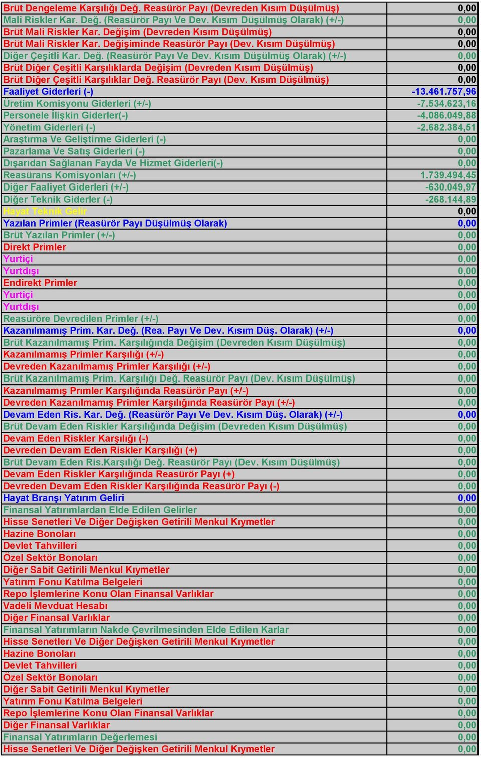 Kısım Düşülmüş Olarak) (+/-) 0,00 Brüt Diğer Çeşitli Karşılıklarda Değişim (Devreden Kısım Düşülmüş) 0,00 Brüt Diğer Çeşitli Karşılıklar Değ. Reasürör Payı (Dev.