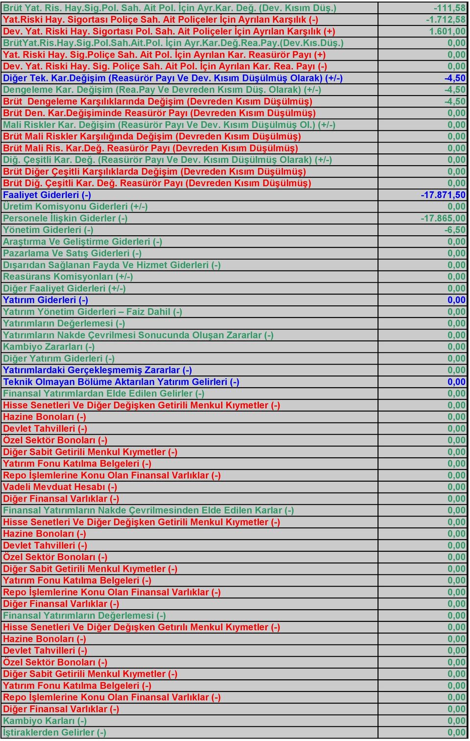 Yat. Riski Hay. Sig. Poliçe Sah. Ait Pol. İçin Ayrılan Kar. Rea. Payı (-) 0,00 Diğer Tek. Kar.Değişim (Reasürör Payı Ve Dev. Kısım Düşülmüş Olarak) (+/-) -4,50 Dengeleme Kar. Değişim (Rea.