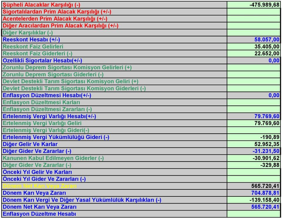 057,00 Reeskont Faiz Gelirleri 35.405,00 Reeskont Faiz Giderleri (-) 22.