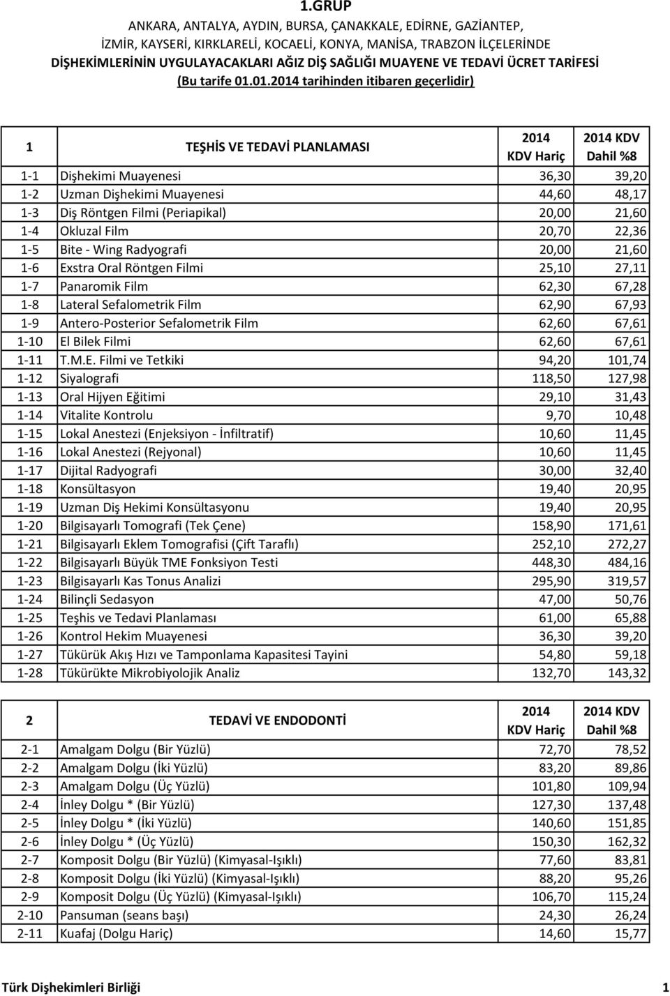 01. tarihinden itibaren geçerlidir) 1 TEŞHİS VE TEDAVİ PLANLAMASI 1 1 Dişhekimi Muayenesi 36,30 39,20 1 2 Uzman Dişhekimi Muayenesi 44,60 48,17 1 3 Diş Röntgen Filmi (Periapikal) 20,00 21,60 1 4