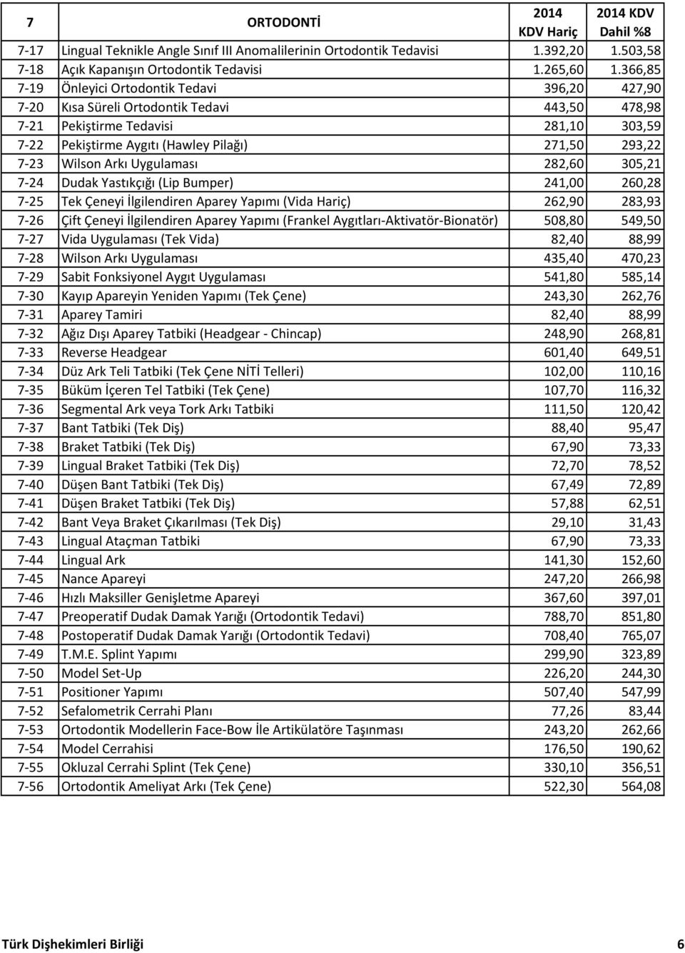 Wilson Arkı Uygulaması 282,60 305,21 7 24 Dudak Yastıkçığı (Lip Bumper) 241,00 260,28 7 25 Tek Çeneyi İlgilendiren Aparey Yapımı (Vida Hariç) 262,90 283,93 7 26 Çift Çeneyi İlgilendiren Aparey Yapımı