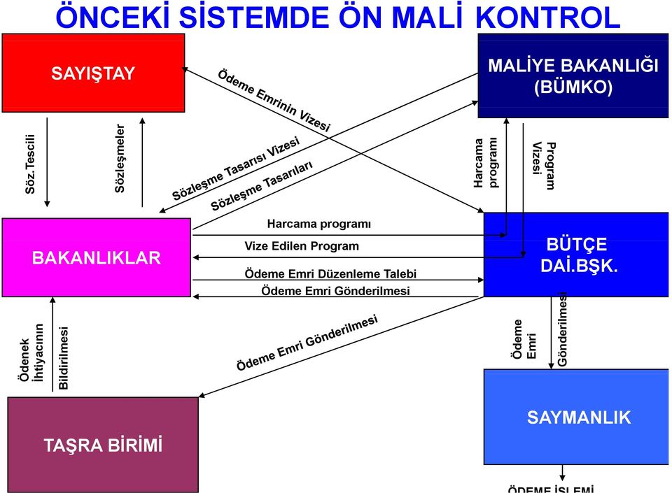 Vize Edilen Program BAKANLIKLAR Ödeme Emri Düzenleme Talebi Ödeme Emri