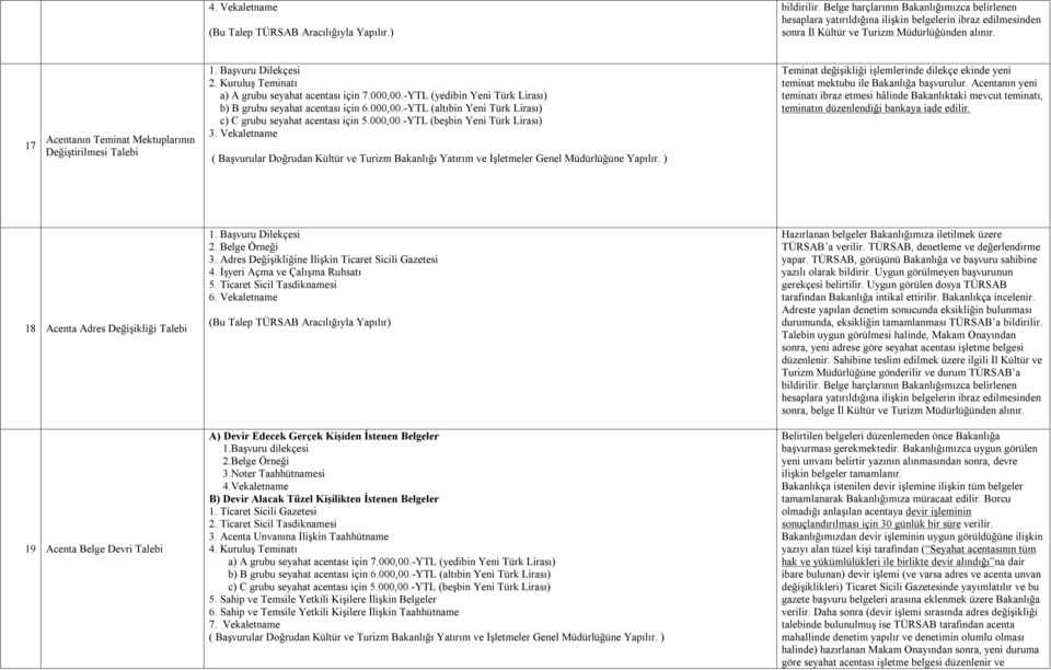 17 Acentanın Teminat Mektuplarının Değiştirilmesi Talebi 2. Kuruluş Teminatı 3. Vekaletname Teminat değişikliği işlemlerinde dilekçe ekinde yeni teminat mektubu ile Bakanlığa başvurulur.