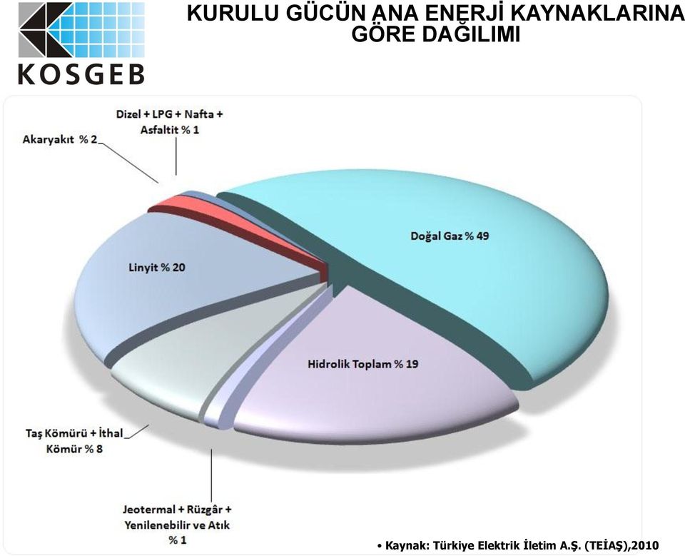 DAĞILIMI 4 Kaynak: