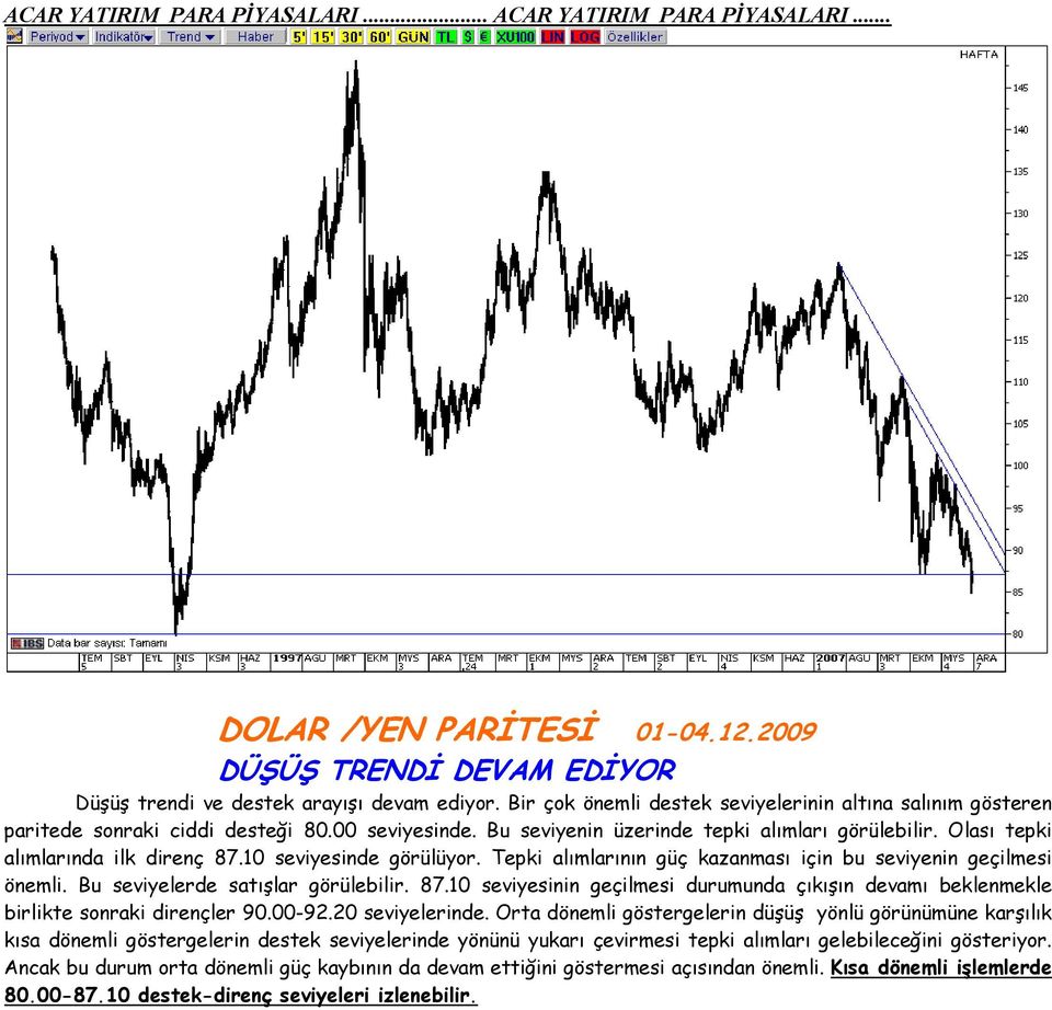 Bu seviyelerde satışlar görülebilir. 87.10 seviyesinin geçilmesi durumunda çıkışın devamı beklenmekle birlikte sonraki dirençler 90.00-92.20 seviyelerinde.