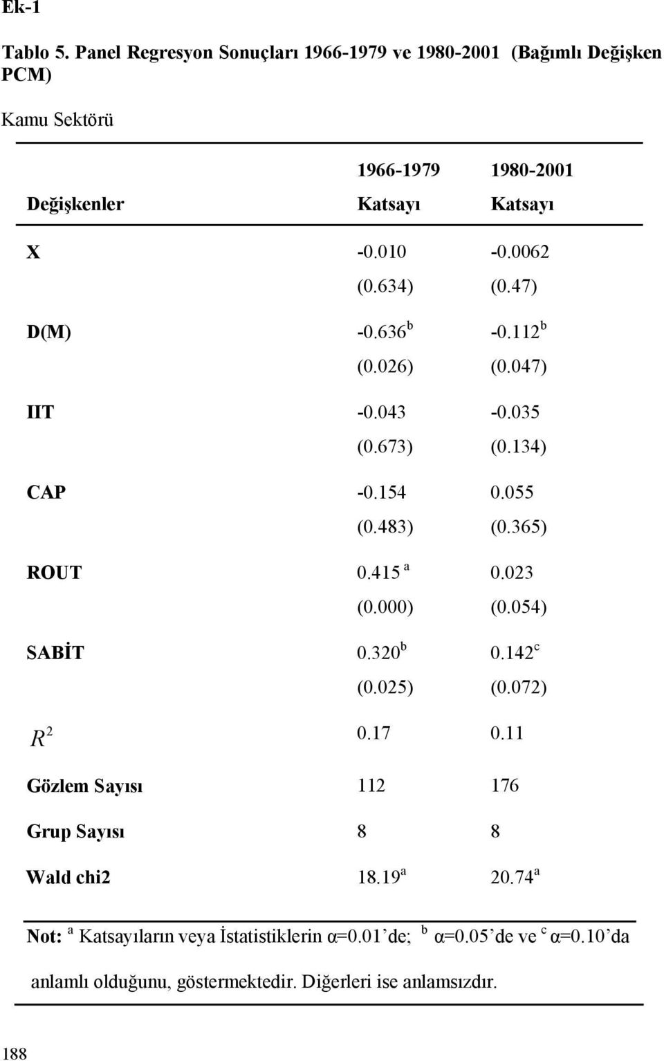 634) -0.0062 (0.47) D(M) -0.636 b (0.026) -0.112 b (0.047) IIT -0.043 (0.673) CAP -0.154 (0.483) -0.035 (0.134) 0.055 (0.365) ROUT SABİT 0.