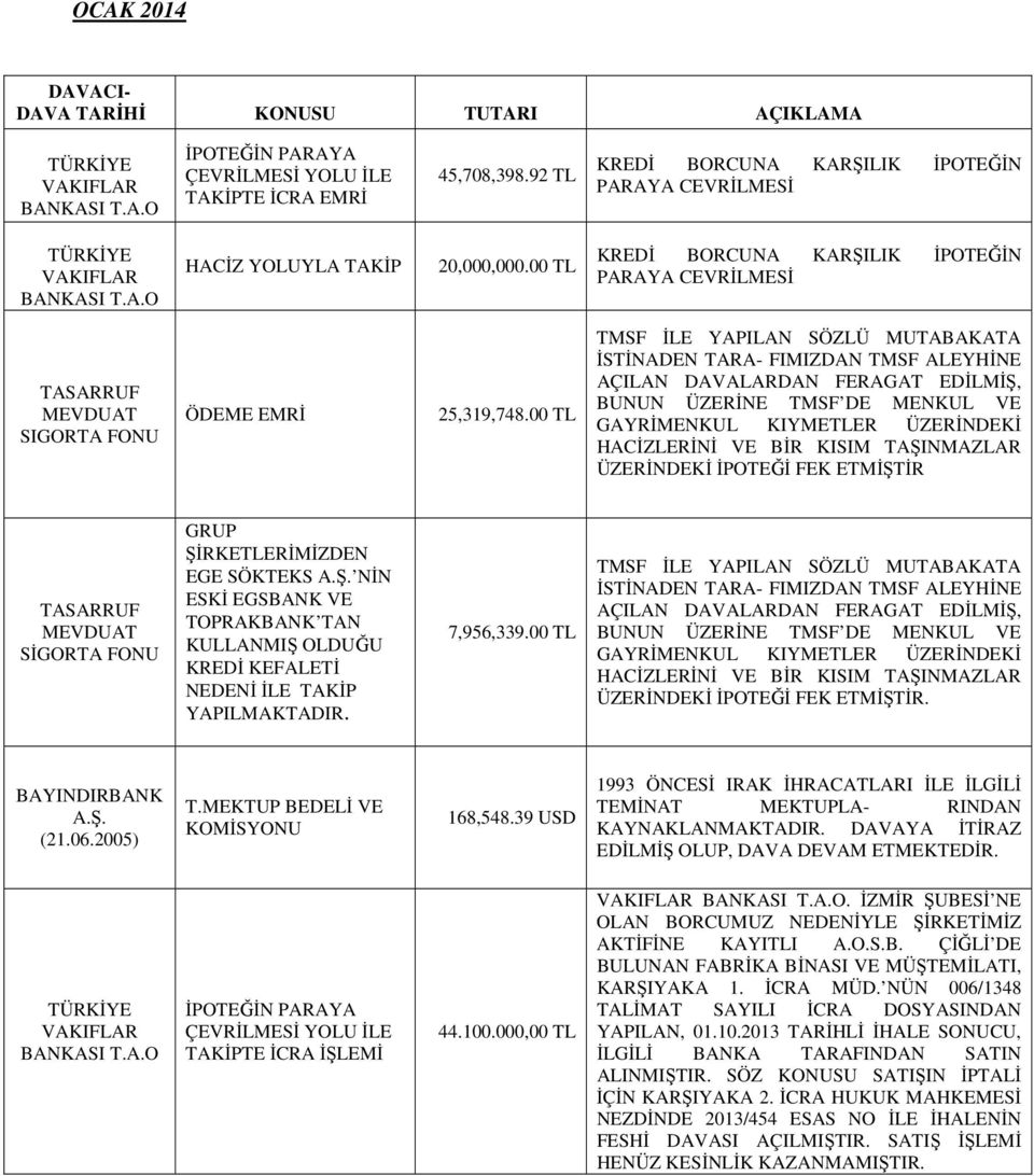 00 TL ÜZERİNDEKİ İPOTEĞİ FEK ETMİŞTİR. BAYINDIRBANK A.Ş. (21.06.2005) T.MEKTUP BEDELİ VE KOMİSYONU 168,548.39 USD 1993 ÖNCESİ IRAK İHRACATLARI İLE İLGİLİ TEMİNAT MEKTUPLA- RINDAN KAYNAKLANMAKTADIR.