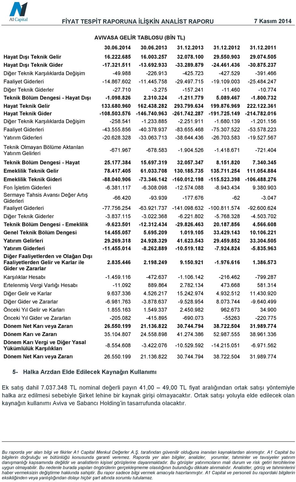 247 Diğer Teknik Giderler 27.710 3.275 157.241 11.460 10.774 Teknik Bölüm Dengesi Hayat Dışı 1.098.826 2.310.324 1.211.779 5.089.467 1.800.732 Hayat Teknik Gelir 133.680.960 162.438.282 293.799.