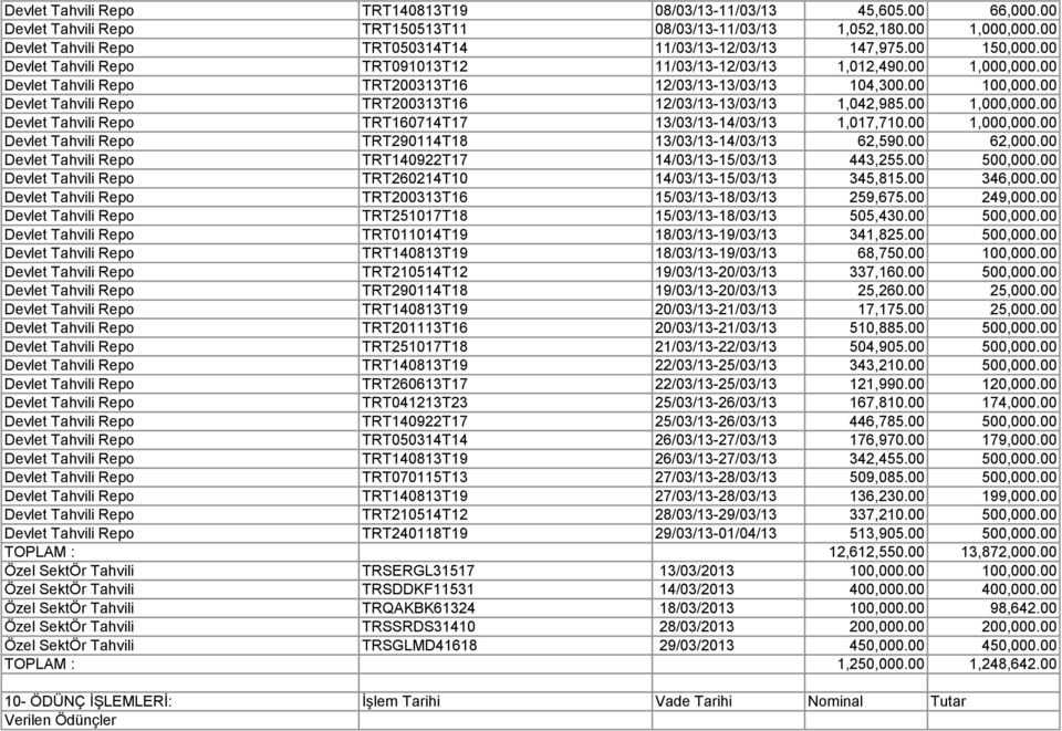 00 Devlet Tahvili Repo TRT200313T16 12/03/13-13/03/13 104,300.00 100,000.00 Devlet Tahvili Repo TRT200313T16 12/03/13-13/03/13 1,042,985.00 1,000,000.