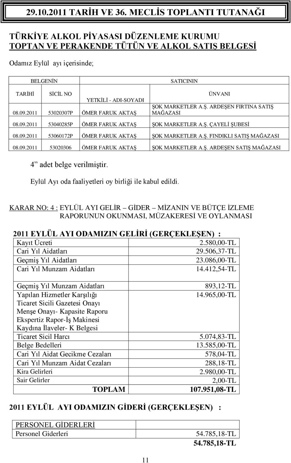 Ş. FINDIKLI SATIŞ MAĞAZASI 08.09.2011 53020306 ÖMER FARUK AKTAŞ ŞOK MARKETLER A.Ş. ARDEŞEN SATIŞ MAĞAZASI 4 adet belge verilmiştir. Eylül Ayı oda faaliyetleri oy birliği ile kabul edildi.