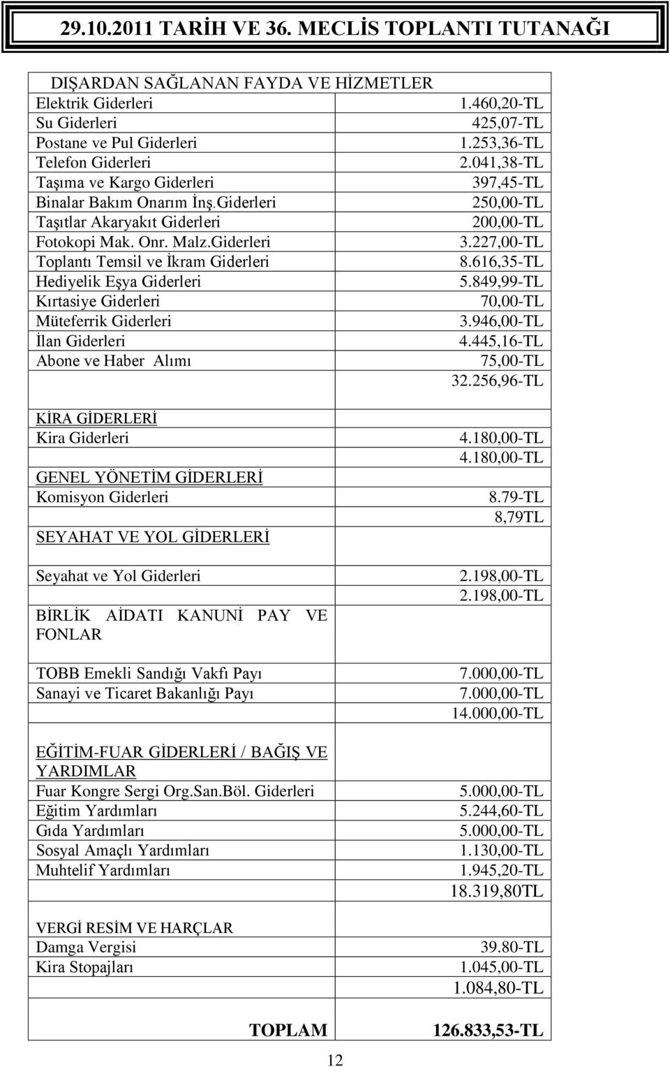 Giderleri Toplantı Temsil ve İkram Giderleri Hediyelik Eşya Giderleri Kırtasiye Giderleri Müteferrik Giderleri İlan Giderleri Abone ve Haber Alımı KİRA GİDERLERİ Kira Giderleri GENEL YÖNETİM