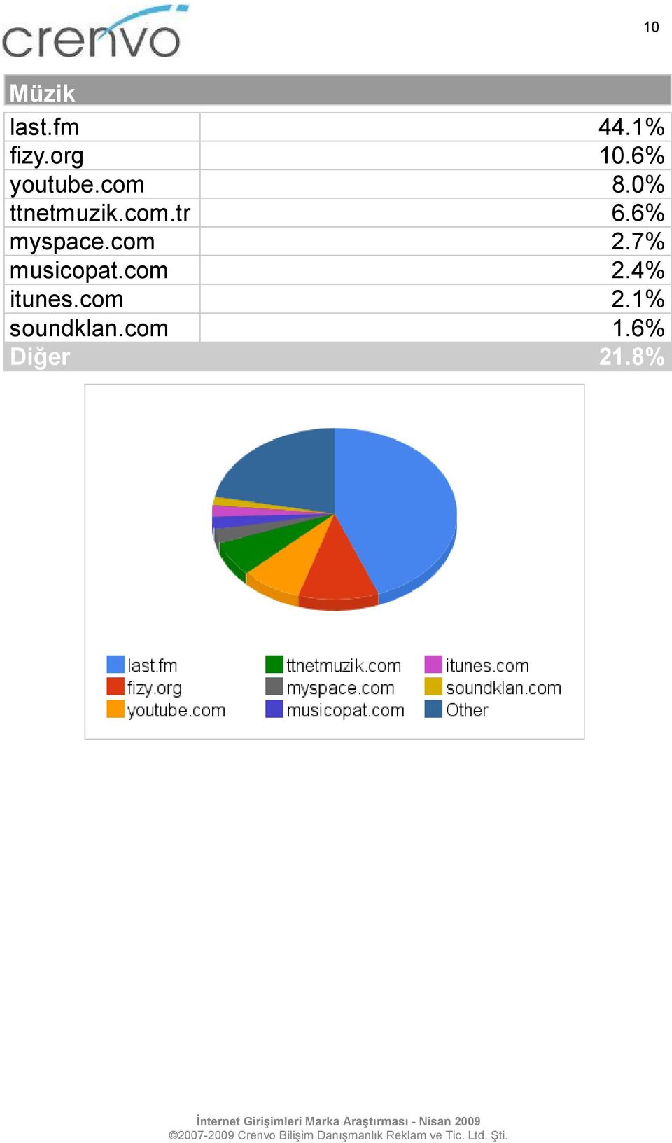 6% myspace.com 2.7% musicopat.com 2.4% itunes.