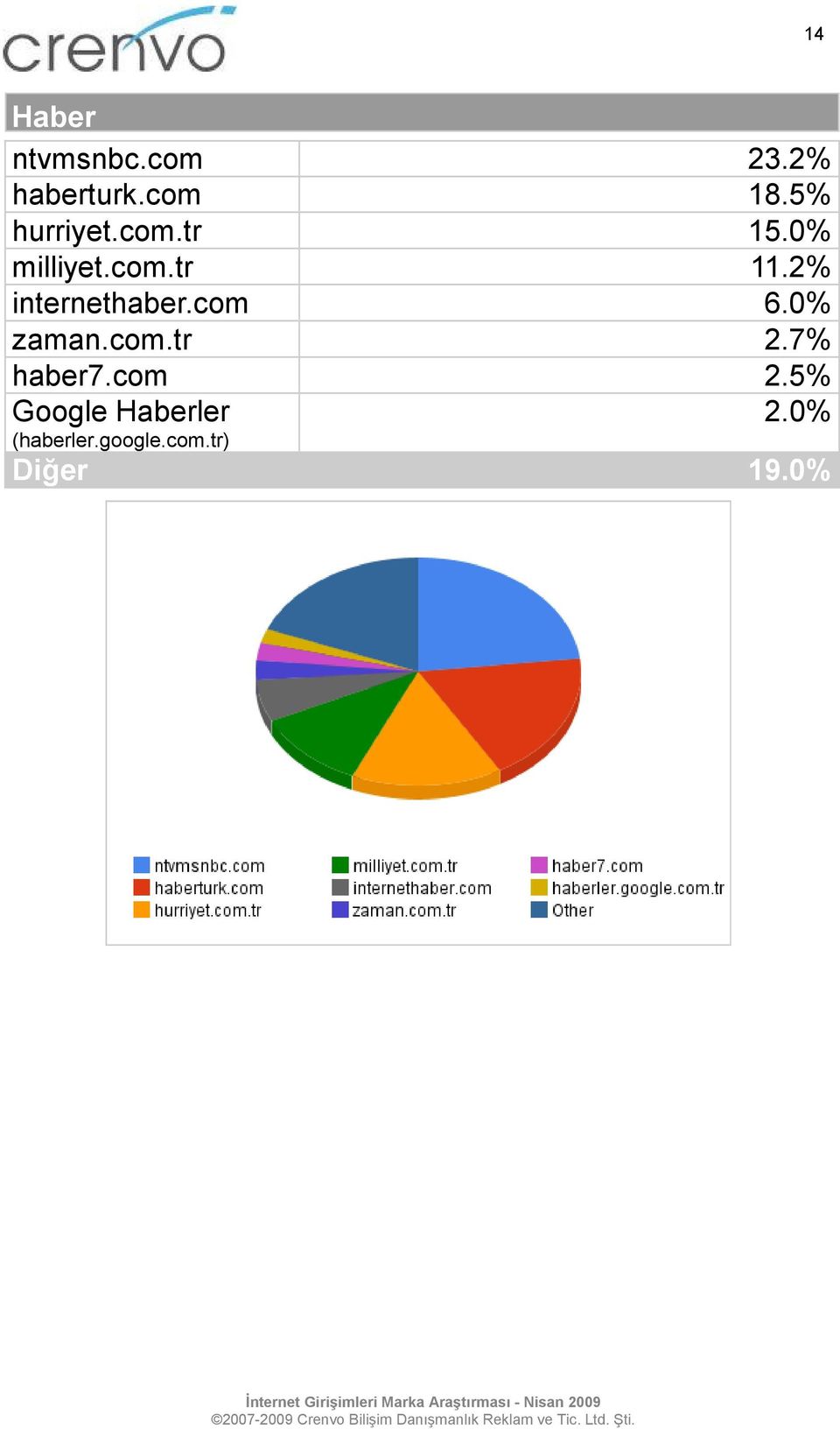 2% internethaber.com 6.0% zaman.com.tr 2.7% haber7.