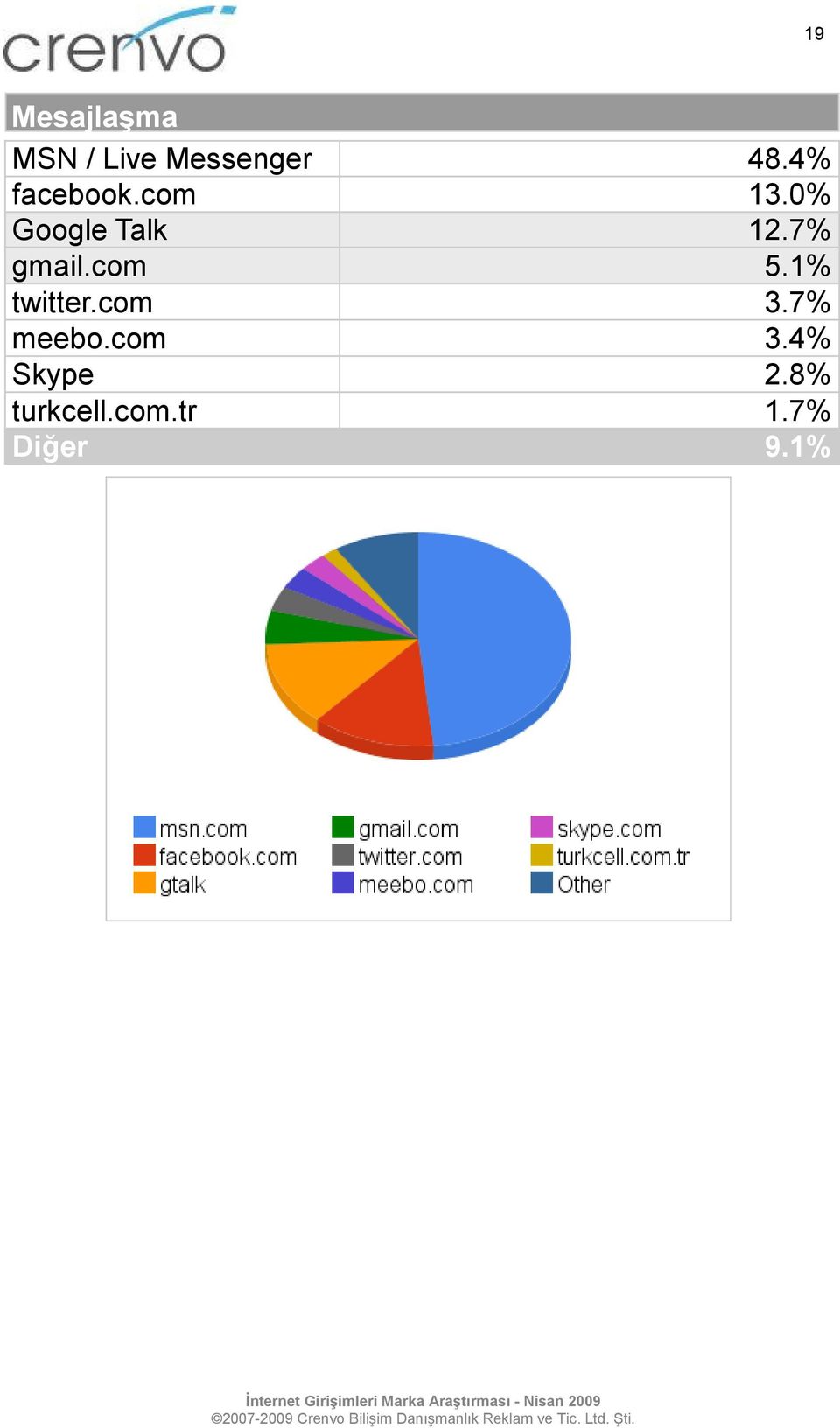 7% gmail.com 5.1% twitter.com 3.7% meebo.