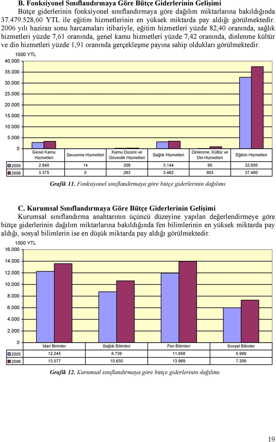 26 yılı haziran sonu harcamaları itibariyle, eğitim hizmetleri yüzde 82,4 oranında, sağlık hizmetleri yüzde 7,61 oranında, genel kamu hizmetleri yüzde 7,42 oranında, dinlenme kültür ve din hizmetleri