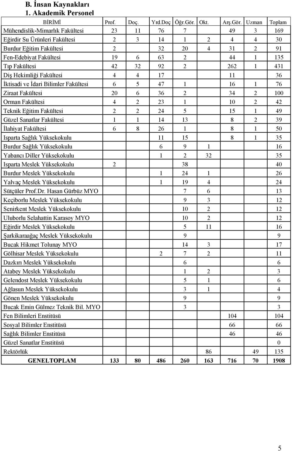 Uzman Toplam Mühendislik-Mimarlık Fakültesi 23 11 76 7 49 3 169 Eğirdir Su Ürünleri Fakültesi 2 3 14 1 2 4 4 3 Burdur Eğitim Fakültesi 2 32 2 4 31 2 91 Fen-Edebiyat Fakültesi 19 6 63 2 44 1 135 Tıp