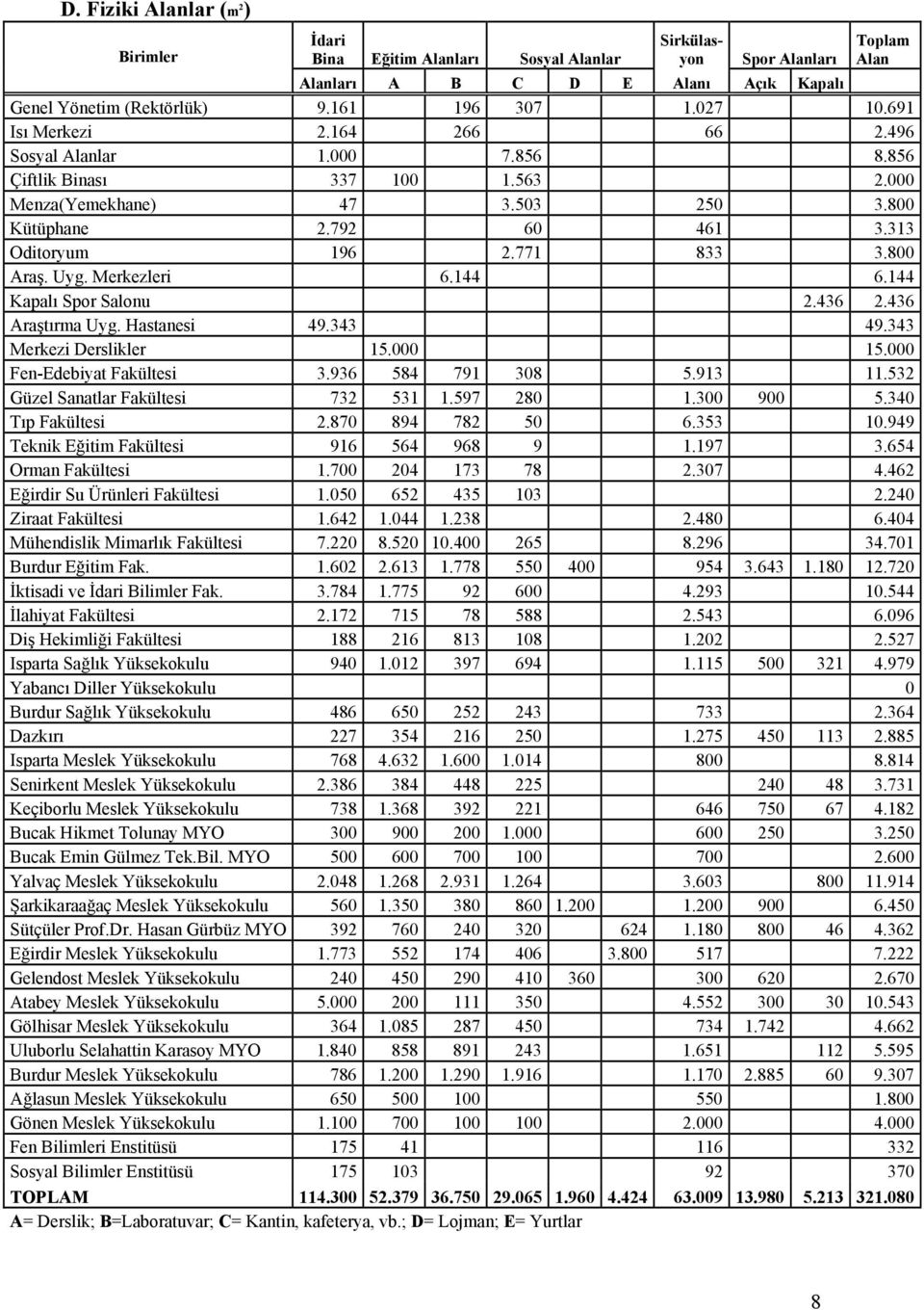 Merkezleri 6.144 6.144 Kapalı Spor Salonu 2.436 2.436 Araştırma Uyg. Hastanesi 49.343 49.343 Merkezi Derslikler 15. 15. Fen-Edebiyat Fakültesi 3.936 584 791 38 5.913 11.