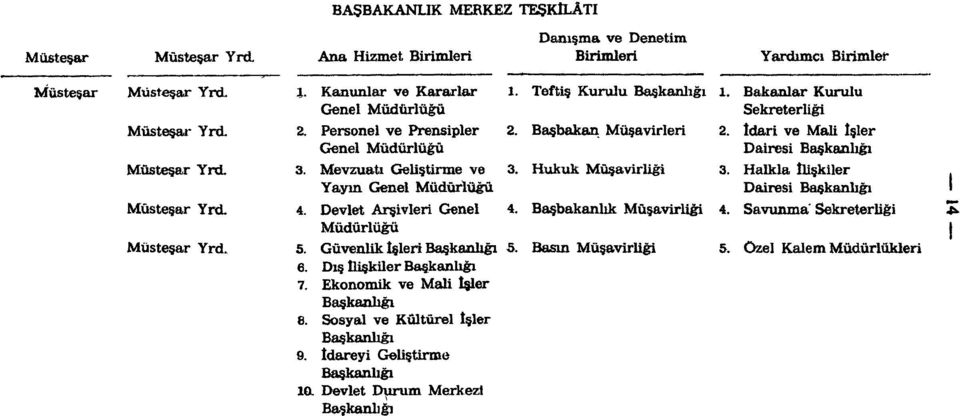 Mevzuatı Geliştirme ve 3. Hukuk Müşavirliği 3. Halkla İlişkiler Yayın Genel Müdürlüğü Dairesi Başkanlığı Müsteşar Yrd. 4. Devlet Arşivleri Genel 4. Başbakanlık Müşavirliği 4.