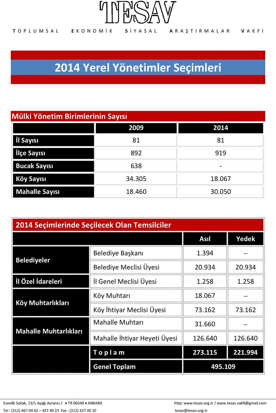 394 Belediye Meclisi Üyesi 20.934 20.934 İl Özel İdareleri İl Genel Meclisi Üyesi 1.258 1.