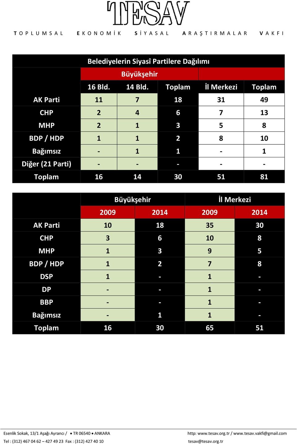 Bağımsız - 1 1-1 Diğer (21 Parti) - - - - - Toplam 16 14 30 51 81 Büyükşehir İl Merkezi 2009 2014