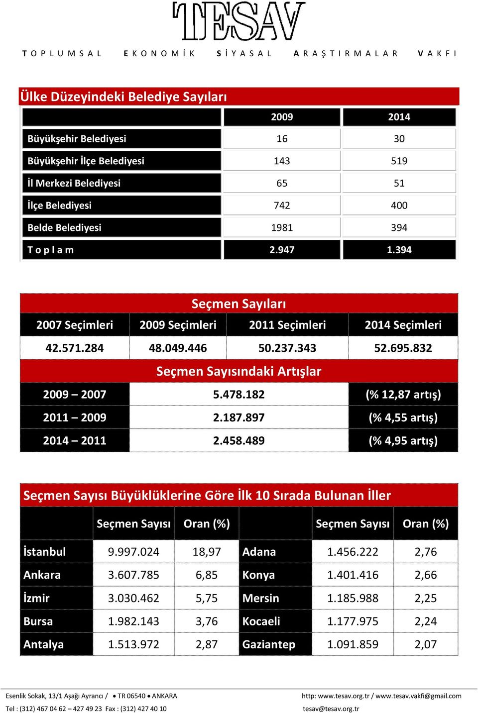 182 (% 12,87 artış) 2011 2009 2.187.897 (% 4,55 artış) 2014 2011 2.458.