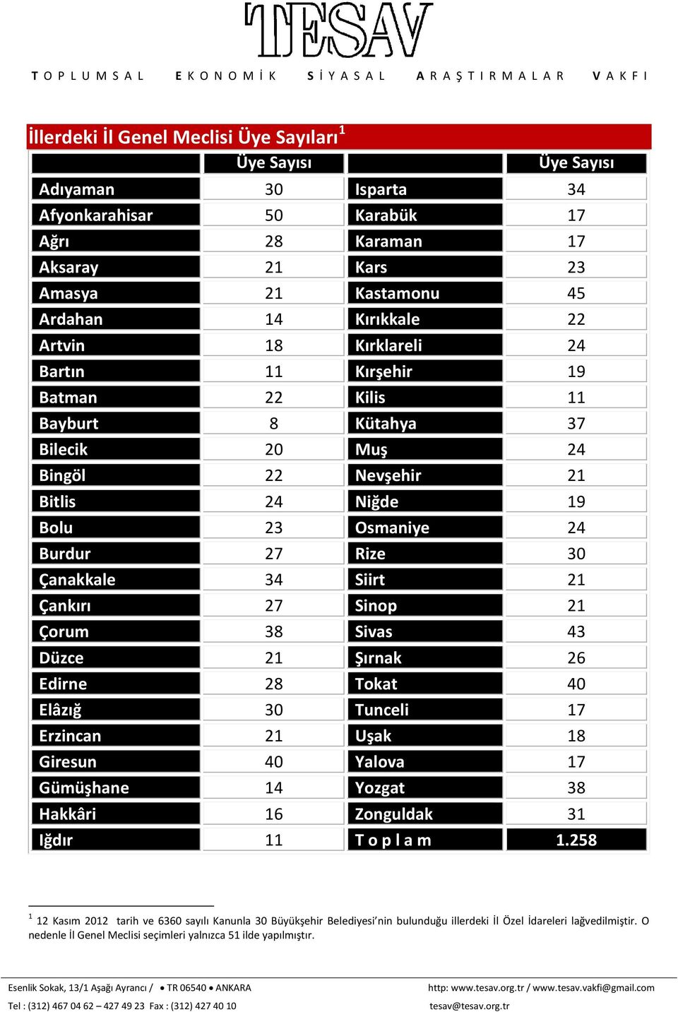 Siirt 21 Çankırı 27 Sinop 21 Çorum 38 Sivas 43 Düzce 21 Şırnak 26 Edirne 28 Tokat 40 Elâzığ 30 Tunceli 17 Erzincan 21 Uşak 18 Giresun 40 Yalova 17 Gümüşhane 14 Yozgat 38 Hakkâri 16 Zonguldak 31 Iğdır