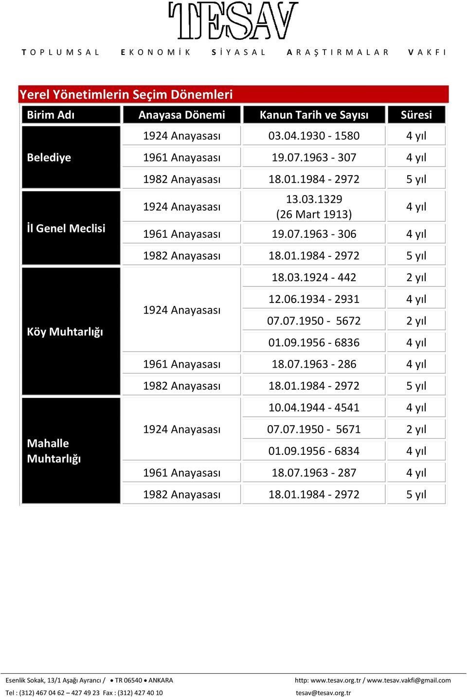 01.1984-2972 5 yıl 1924 Anayasası 18.03.1924-442 2 yıl 12.06.1934-2931 4 yıl 07.07.1950-5672 2 yıl 01.09.1956-6836 4 yıl 1961 Anayasası 18.07.1963-286 4 yıl 1982 Anayasası 18.