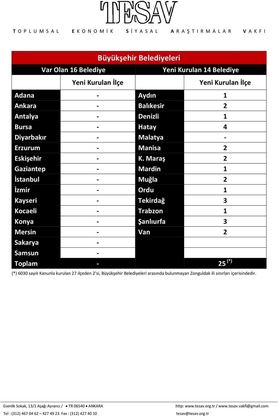 Maraş 2 Gaziantep - Mardin 1 İstanbul - Muğla 2 İzmir - Ordu 1 Kayseri - Tekirdağ 3 Kocaeli - Trabzon 1 Konya - Şanlıurfa 3 Mersin -