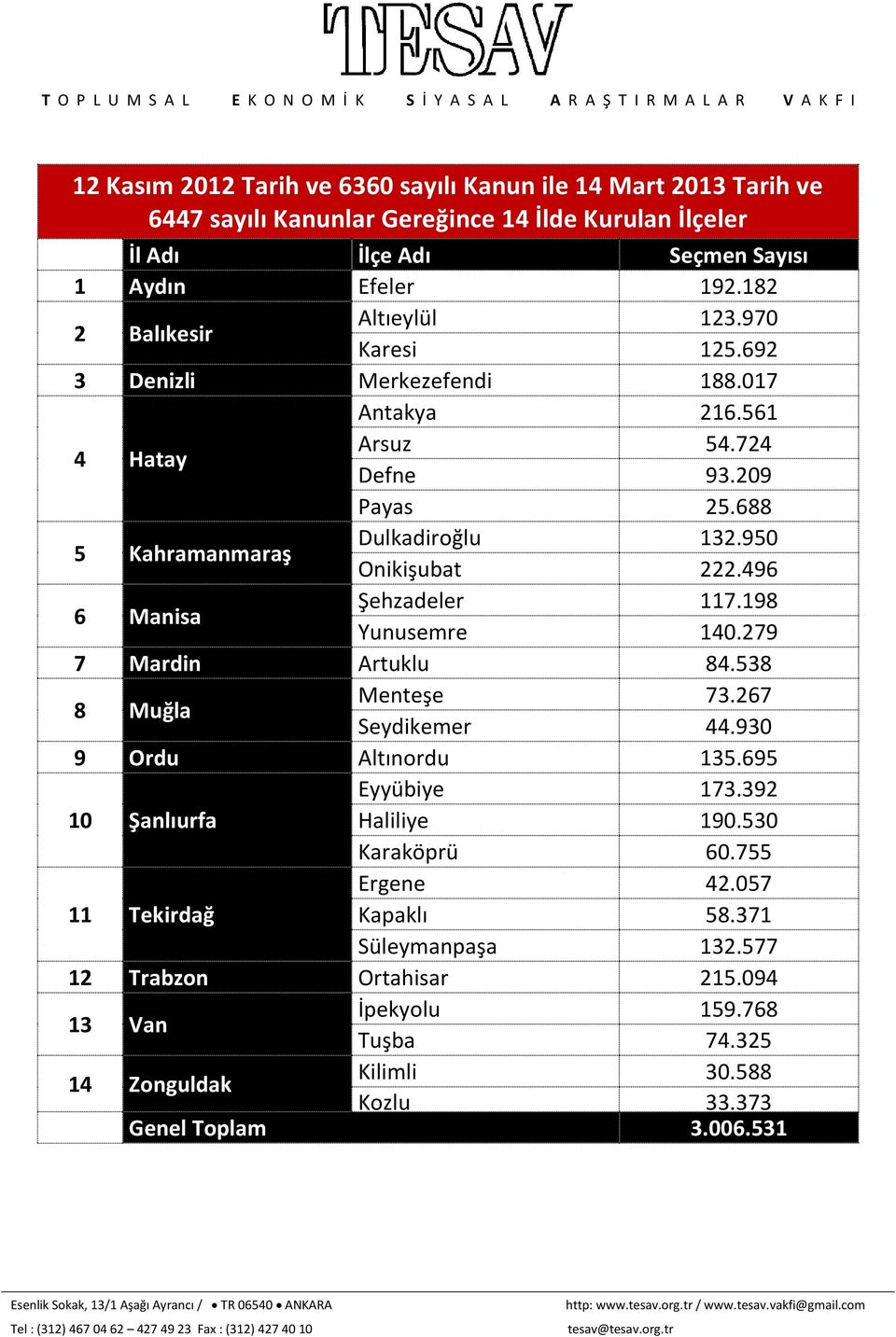 950 Onikişubat 222.496 6 Manisa Şehzadeler 117.198 Yunusemre 140.279 7 Mardin Artuklu 84.538 8 Muğla Menteşe 73.267 Seydikemer 44.930 9 Ordu Altınordu 135.695 Eyyübiye 173.