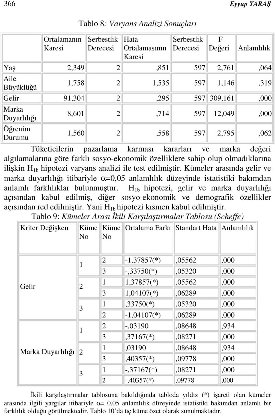 Kümeler arasında gelir ve marka duyarlılıı itibariyle α=0,05 anlamlılık düzeyinde istatistiki bakımdan anlamlı farklılıklar bulunmutur.