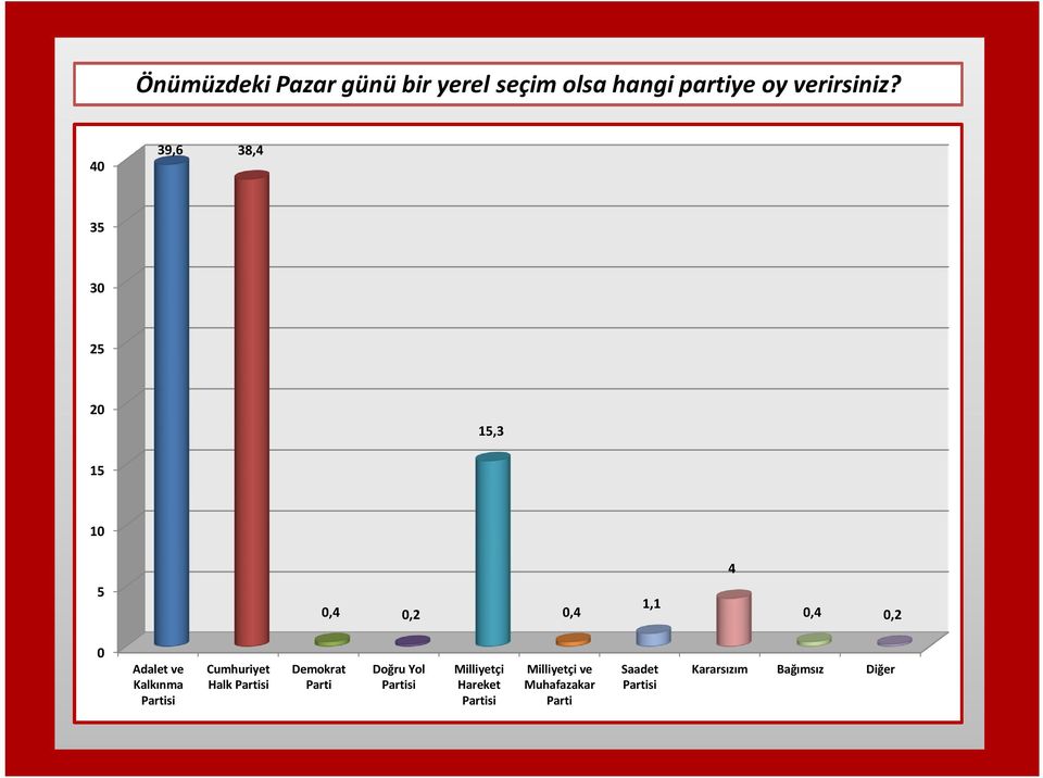 Cumhuriyet Halk Partisi Demokrat Parti Doğru Yol Partisi Milliyetçi Hareket