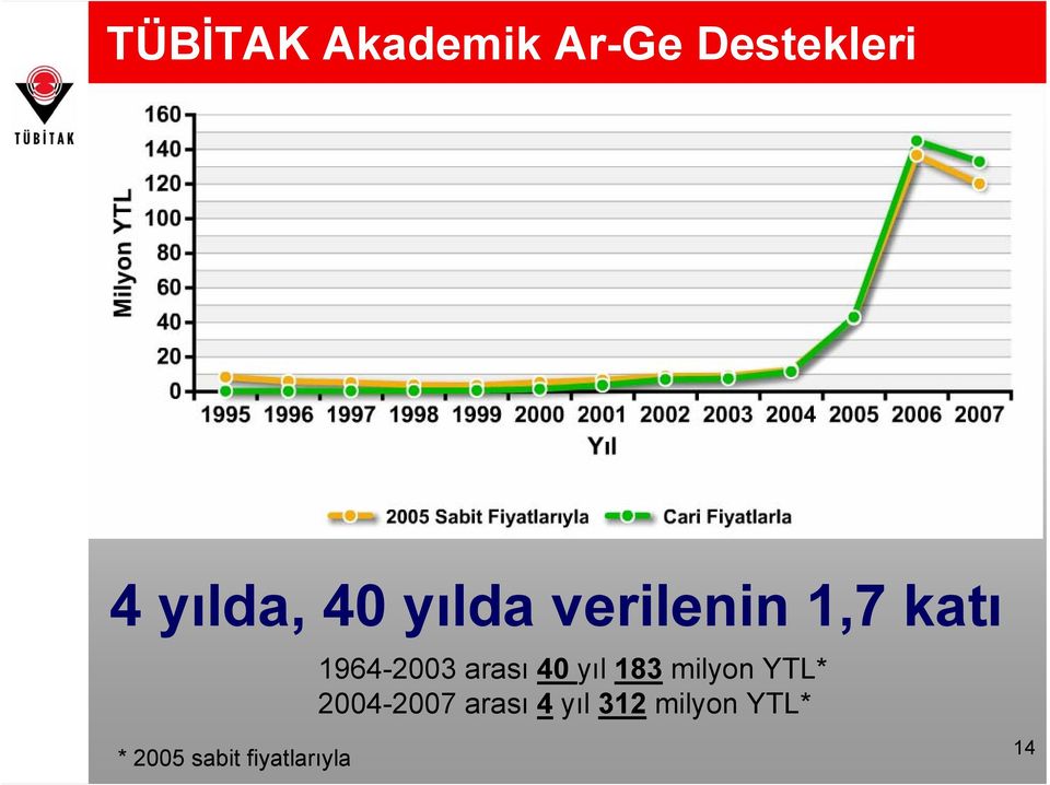 40 yıl 183 milyon YTL* 2004-2007 arası 4