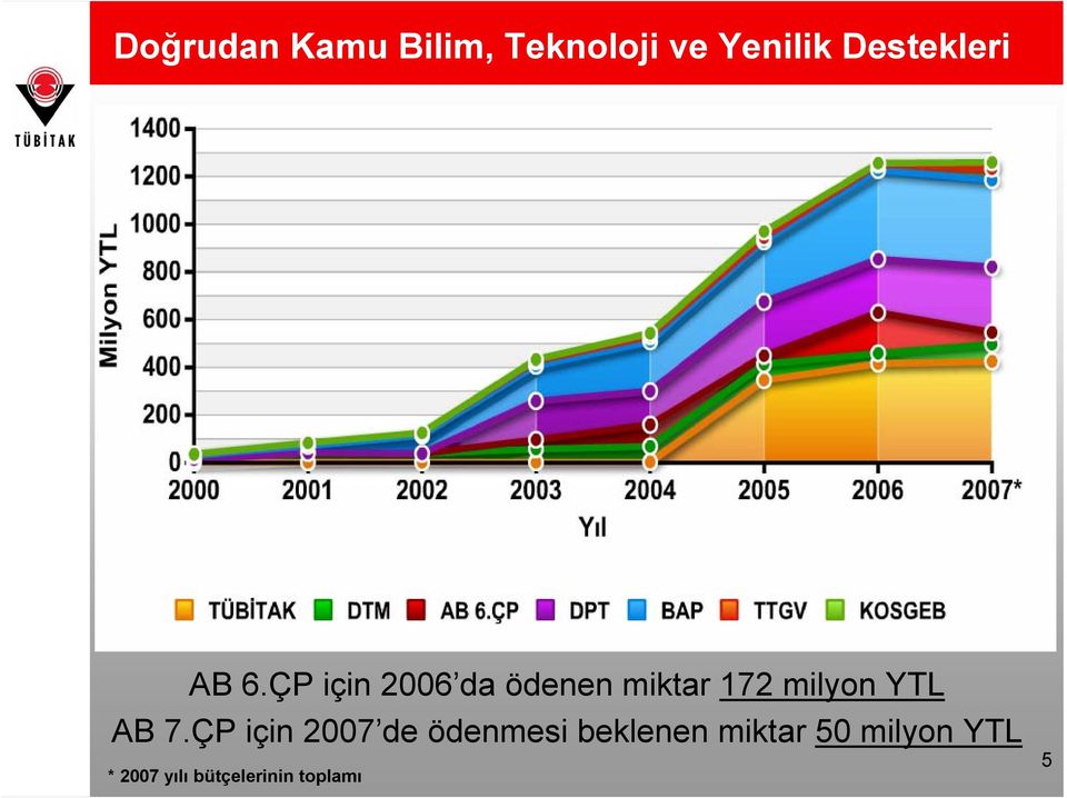 ÇP için 2006 da ödenen miktar 172 milyon YTL AB 7.