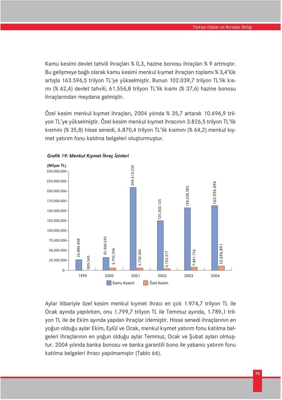 556,8 trilyon TL lik k sm (% 37,6) hazine bonosu ihraçlar ndan meydana gelmifltir. Özel kesim menkul k ymet ihraçlar, 2004 y l nda % 35,7 artarak 10.696,9 trilyon TL ye yükselmifltir.