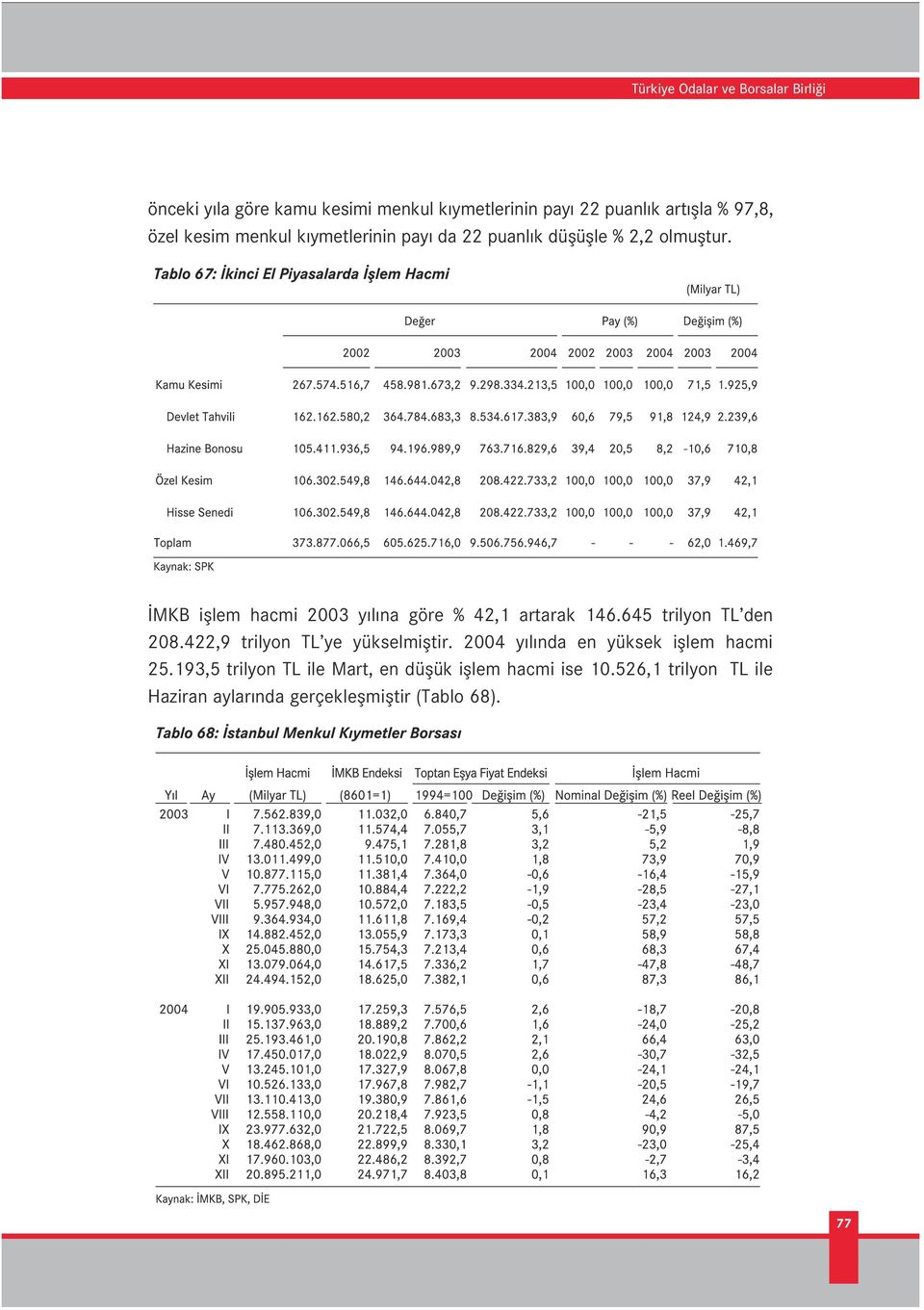 MKB ifllem hacmi 2003 y l na göre % 42,1 artarak 146.645 trilyon TL den 208.422,9 trilyon TL ye yükselmifltir.