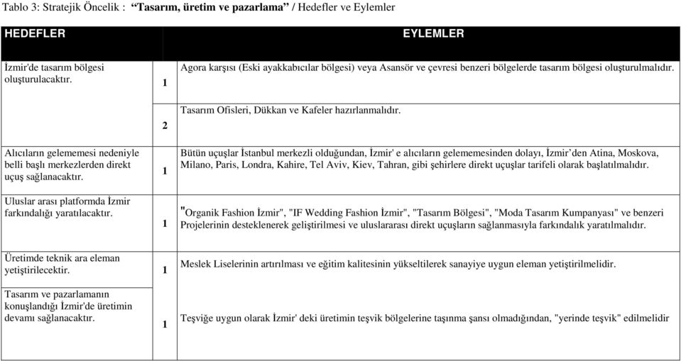 Agora karşısı (Eski ayakkabıcılar bölgesi) veya Asansör ve çevresi benzeri bölgelerde tasarım bölgesi oluşturulmalıdır. Tasarım Ofisleri, Dükkan ve Kafeler hazırlanmalıdır.