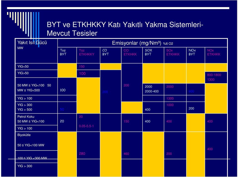 YIG<100 50 200 2000 2000 MW YIG<500 100 200 2000-400 600 1300 YIG > 100 1300 YIG > 300 YIG > 500 50 400 1000 200