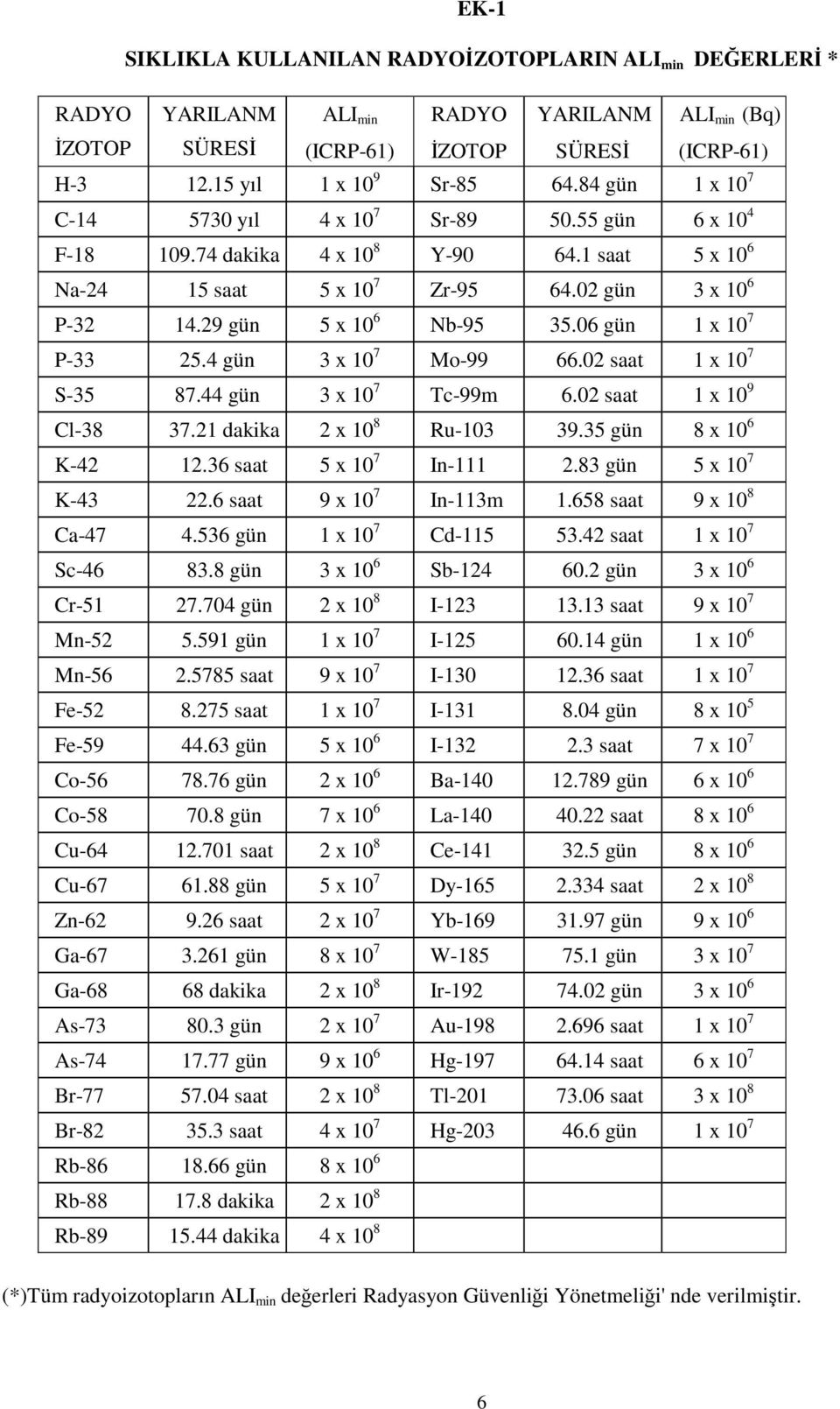 29 gün 5 x 10 6 Nb-95 35.06 gün 1 x 10 7 P-33 25.4 gün 3 x 10 7 Mo-99 66.02 saat 1 x 10 7 S-35 87.44 gün 3 x 10 7 Tc-99m 6.02 saat 1 x 10 9 Cl-38 37.21 dakika 2 x 10 8 Ru-103 39.