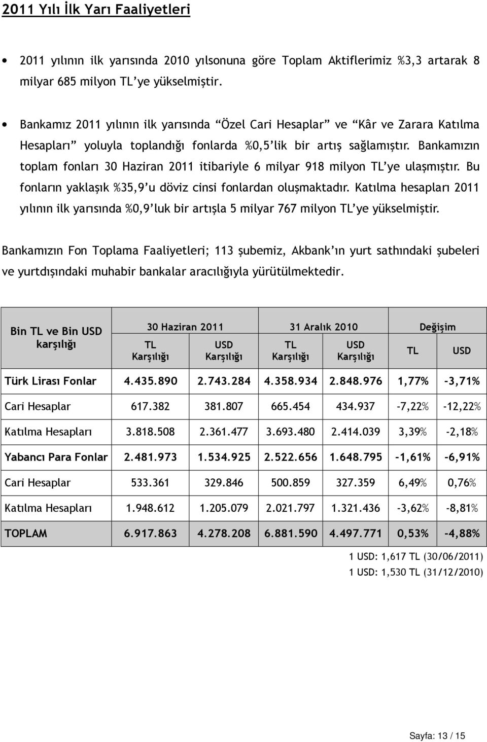 Bankamızın toplam fonları 30 Haziran 2011 itibariyle 6 milyar 918 milyon TL ye ulaşmıştır. Bu fonların yaklaşık %35,9 u döviz cinsi fonlardan oluşmaktadır.