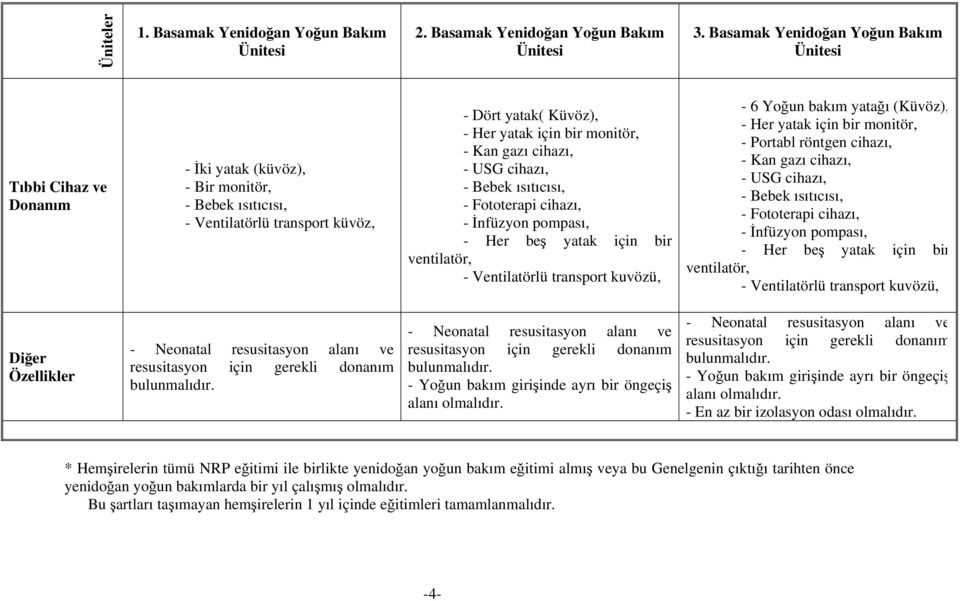 Fototerapi cihazı, - İnfüzyon pompası, - Her beş yatak için bir ventilatör, - Ventilatörlü transport kuvözü, -6 Yoğun bakım yatağı (Küvöz), - Portabl röntgen cihazı, - USG cihazı, - Bebek ısıtıcısı,