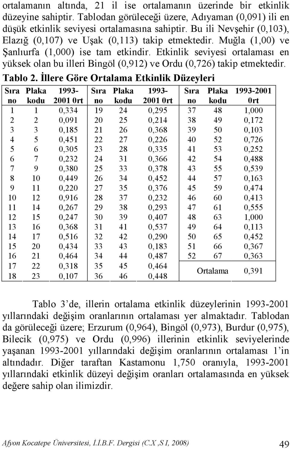 Etkinlik seviyesi ortalaması en yüksek olan bu illeri Bingöl (0,912) ve Ordu (0,726) takip etmektedir. Tablo 2.