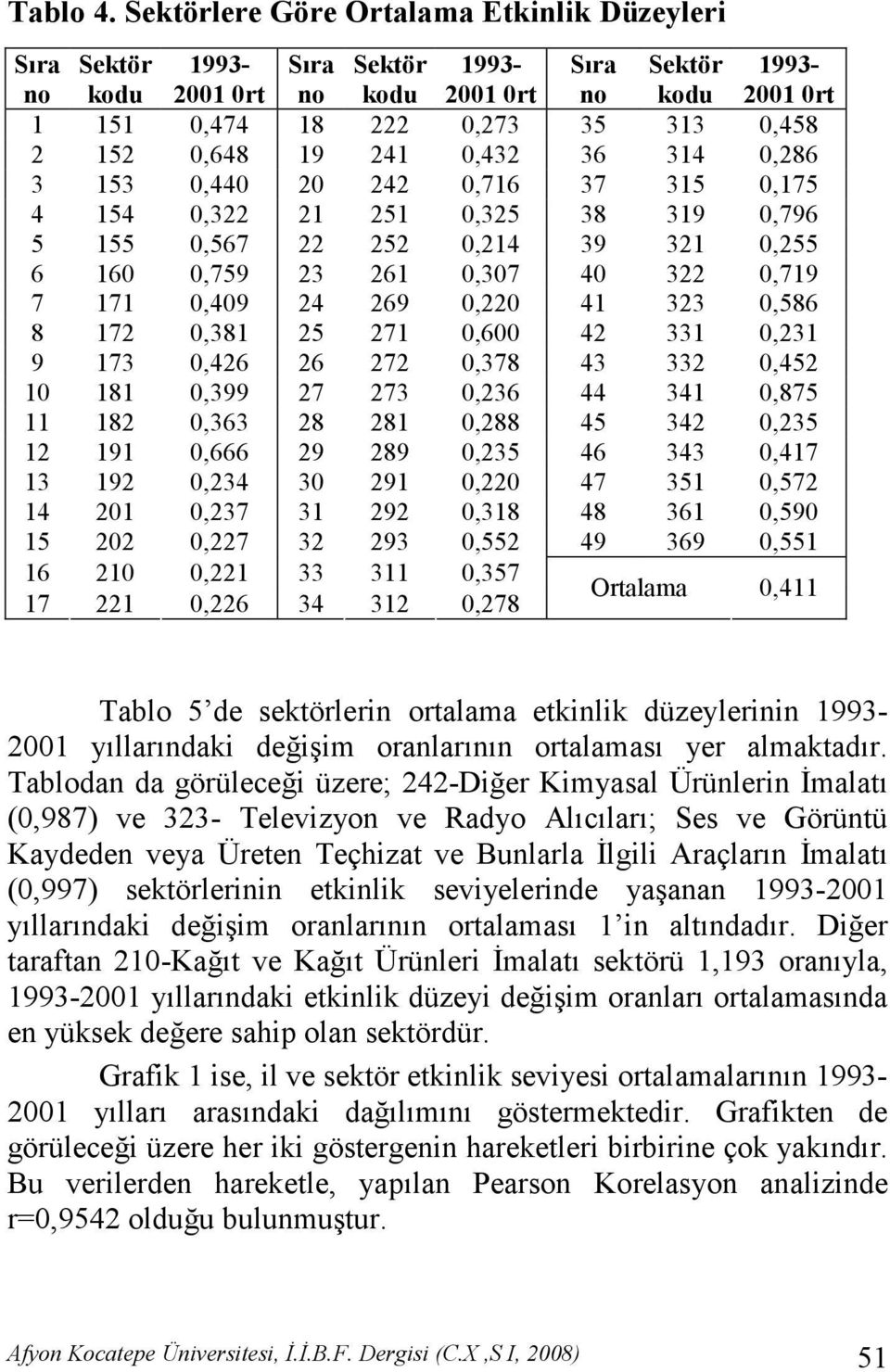 19 241 0,432 36 314 0,286 3 153 0,440 20 242 0,716 37 315 0,175 4 154 0,322 21 251 0,325 38 319 0,796 5 155 0,567 22 252 0,214 39 321 0,255 6 160 0,759 23 261 0,307 40 322 0,719 7 171 0,409 24 269