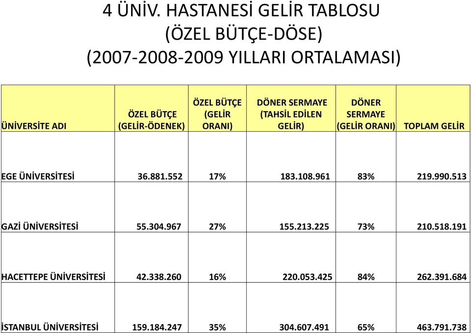 ÖZEL BÜTÇE (GELİR ORANI) DÖNER SERMAYE (TAHSİL EDİLEN GELİR) DÖNER SERMAYE (GELİR ORANI) TOPLAM GELİR EGE ÜNİVERSİTESİ