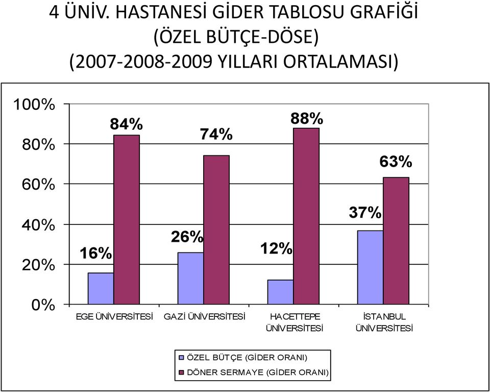 YILLARI ORTALAMASI) 100% 80% 60% 40% 20% 0% 16% 84% 88% 74% 26% 12%